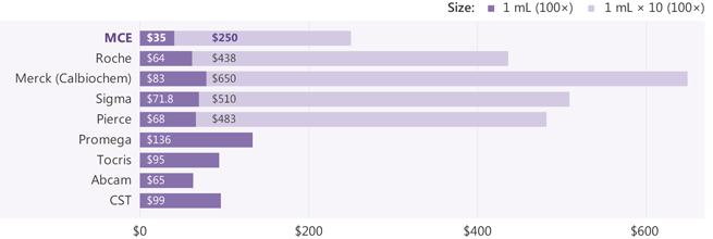 Protease Inhibitor Cocktail (EDTA-Free, 100× in DMSO) Price Comparison