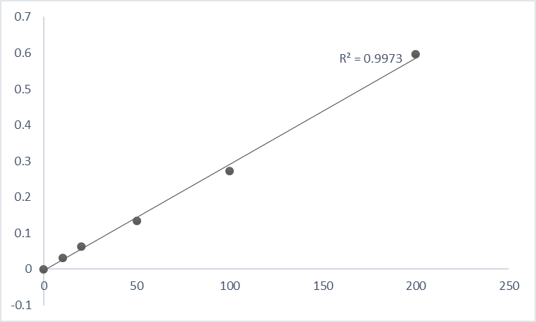 Fig. Typical data of pNA standard curve using Abbkine Caspase-6 Assay Kit (Colorimetric).