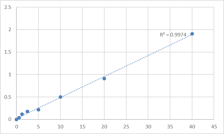 Fig.1. Human Transient receptor potential cation channel subfamily A member 1 (TRPA1) Standard Curve.