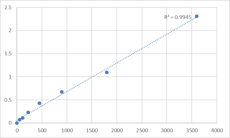 Fig.1. Human Transcription factor PU.1 (SPI1) Standard Curve.