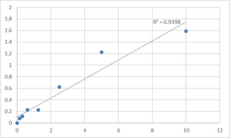 Fig.1. Mouse Small ubiquitin-related modifier 1 (SUMO1) Standard Curve.