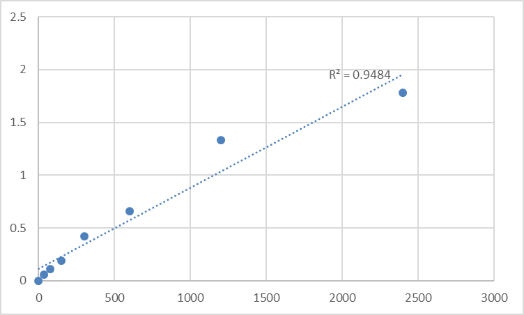 Fig.1. Mouse Nesprin-1 (SYNE1) Standard Curve.