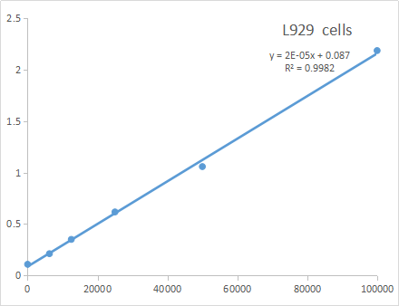 Fig. Abbkine Economical Cell Counting Kit-8 (CCK-8) is designed to detect cell proliferation and cell toxicity.