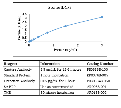 Bovine IL-1F5 Standard Curve