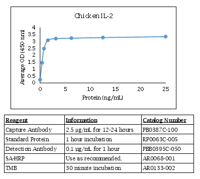 Chicken IL-2 Standard Curve