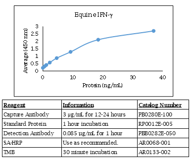 Equine IFN gamma Standard Curve