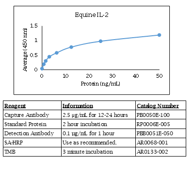 Equine IL-2 Standard Curve