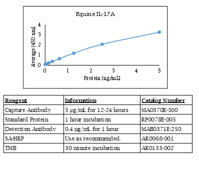 Equine IL-17A Standard Curve