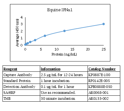 Equine IFN-α Standard Curve