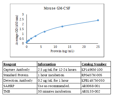 Mouse GM-CSF Standard Curve