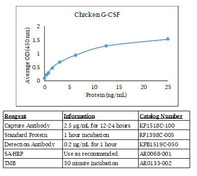 Chicken G-CSF Standard Curve