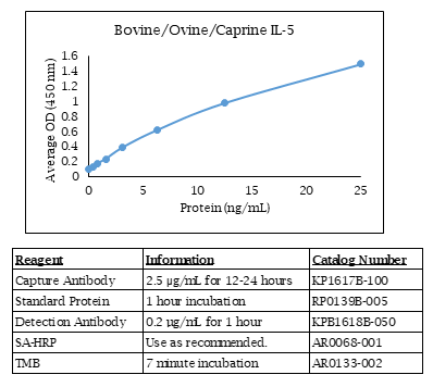 Bovine IL-5 Standard Curve