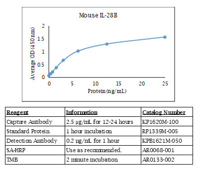 Mouse IL-28B Standard Curve