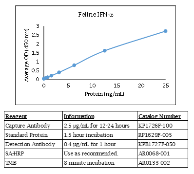 Feline IFN-α Standard Curve