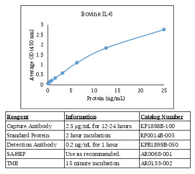 Bovine IL-6 Standard Curve