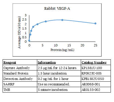 Rabbit VEGF-A Standard Curve