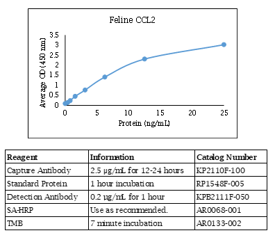 Feline CCL2 Standard Curve