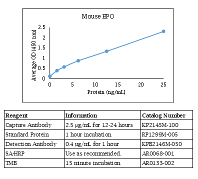 Mouse EPO ELISA Data