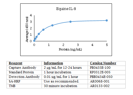 Equine IL-8 Standard Curve