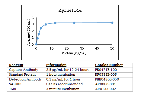 Equine IL-1α Standard Curve