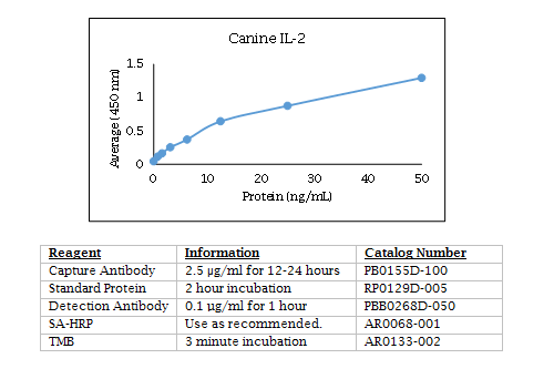 Canine IL-2 Standard Curve