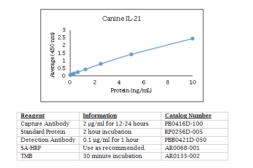 Canine IL-21 Standard Curve