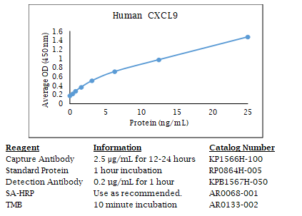 Human CXCL9 Standard Curve