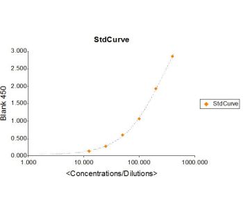 Enzyme-linked Immunoabsorbent Assay