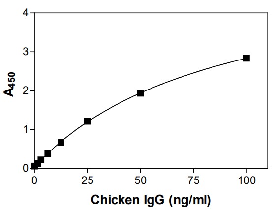 Enzyme-linked Immunoabsorbent Assay