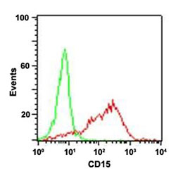 Flow Cytometry