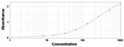 Enzyme-linked Immunoabsorbent Assay