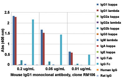 Enzyme-linked Immunoabsorbent Assay