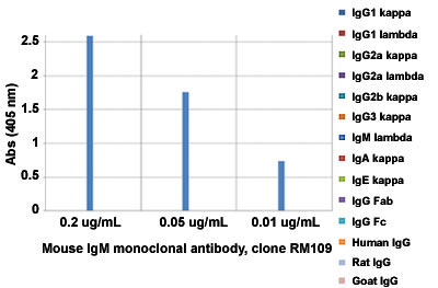 Enzyme-linked Immunoabsorbent Assay