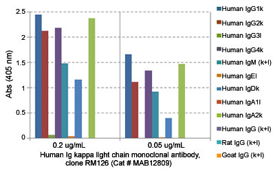 Enzyme-linked Immunoabsorbent Assay