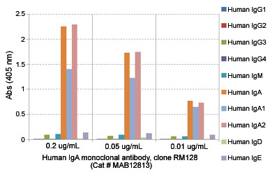 Enzyme-linked Immunoabsorbent Assay