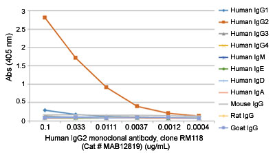 Enzyme-linked Immunoabsorbent Assay