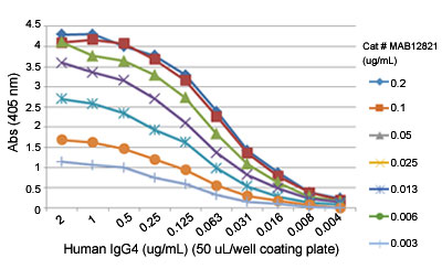 Enzyme-linked Immunoabsorbent Assay