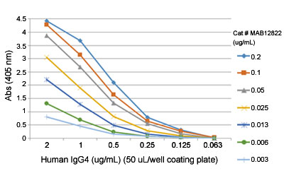 Enzyme-linked Immunoabsorbent Assay