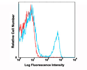 Flow Cytometry