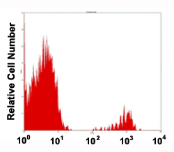 Flow Cytometry