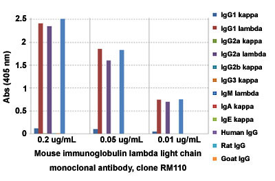 Enzyme-linked Immunoabsorbent Assay