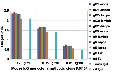 Enzyme-linked Immunoabsorbent Assay