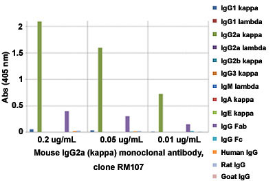 Enzyme-linked Immunoabsorbent Assay