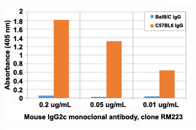 Enzyme-linked Immunoabsorbent Assay