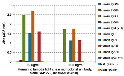 Enzyme-linked Immunoabsorbent Assay