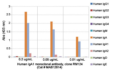 Enzyme-linked Immunoabsorbent Assay