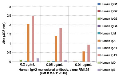 Enzyme-linked Immunoabsorbent Assay