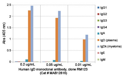 Enzyme-linked Immunoabsorbent Assay