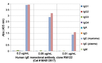 Enzyme-linked Immunoabsorbent Assay