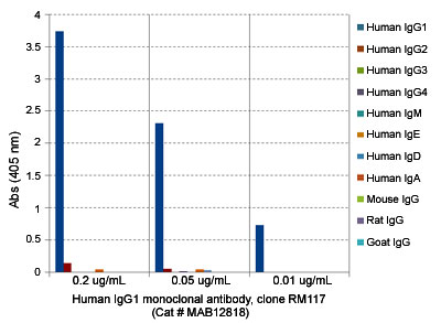 Enzyme-linked Immunoabsorbent Assay